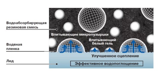 Инновационная резиновая смесь шины Yokohama Ice guard IG50